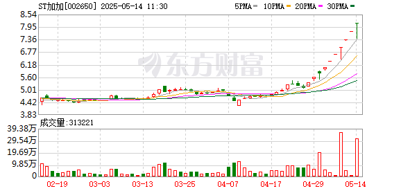 配资平台投资 ST加加涨停走出7连板