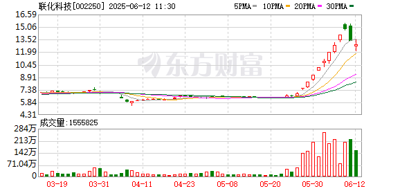 股票配资指南官方 CRO概念震荡走低，联化科技跌停