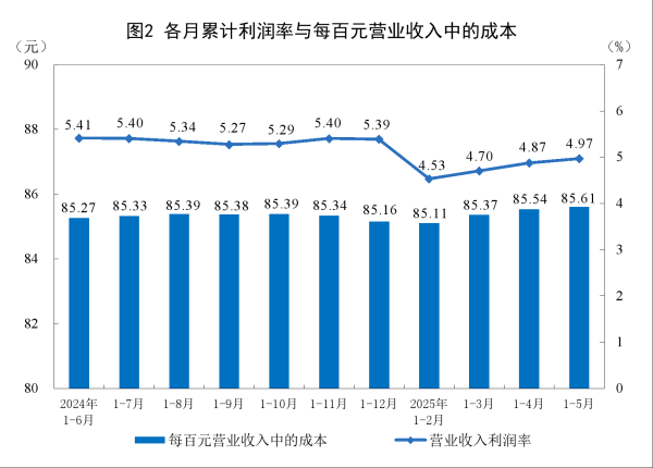 股市配资app官网 2025年1—5月份全国规模以上工业企业利润下降1.1%
